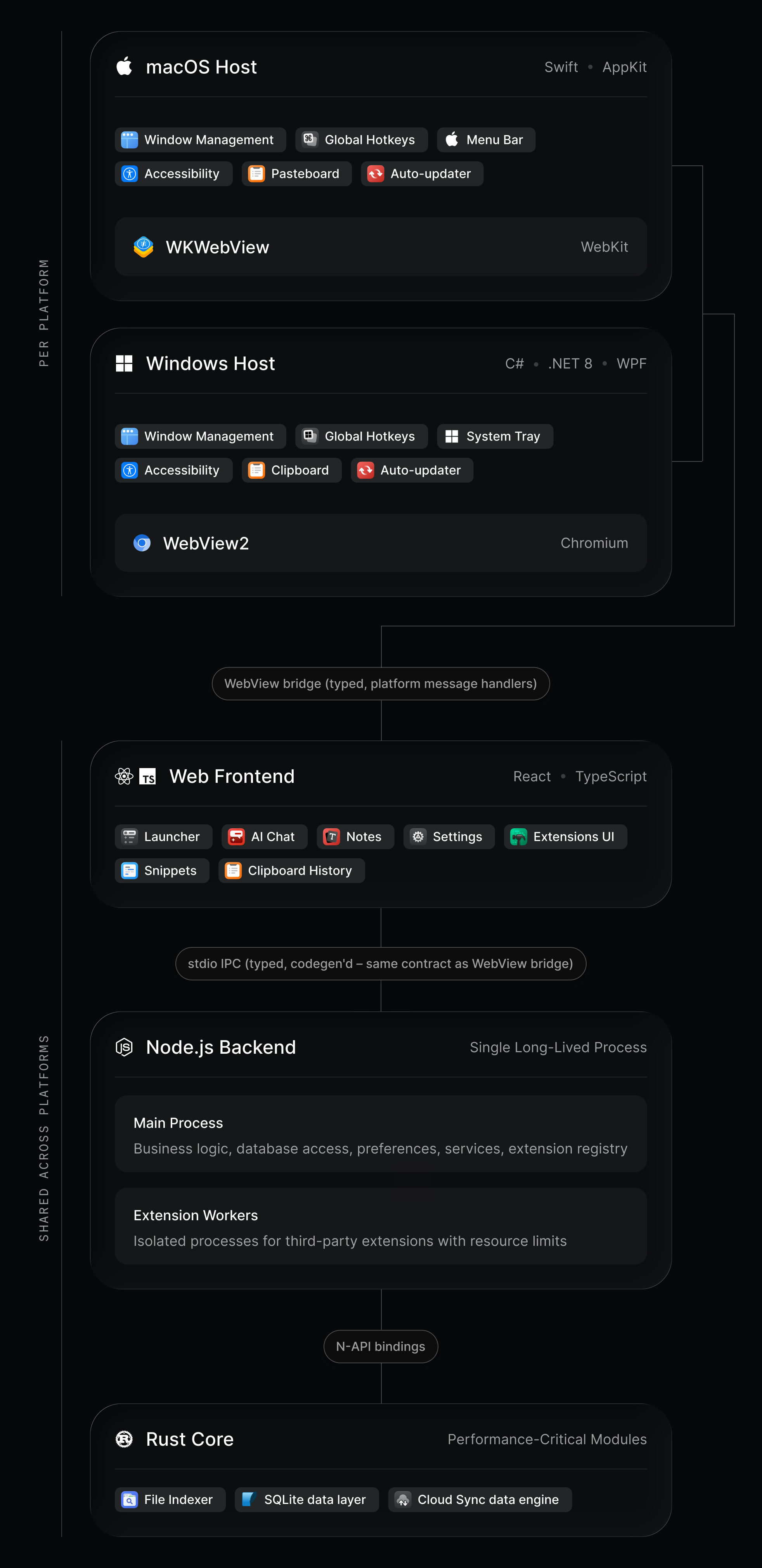 Tech stack of Raycast v2